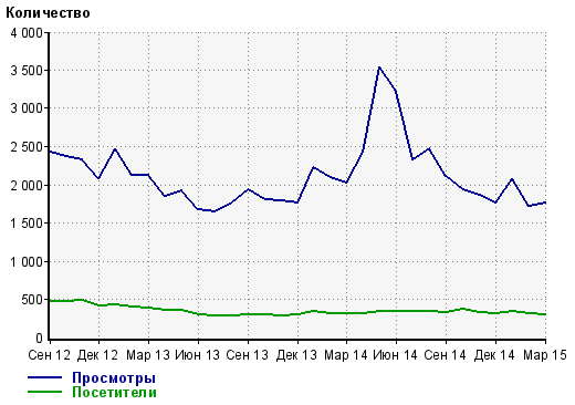 Статистика посещений сайта с 2012г.